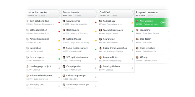 A Sales Pipeline in Pipedrive